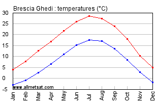 Brescia Ghedi Italy Annual Temperature Graph